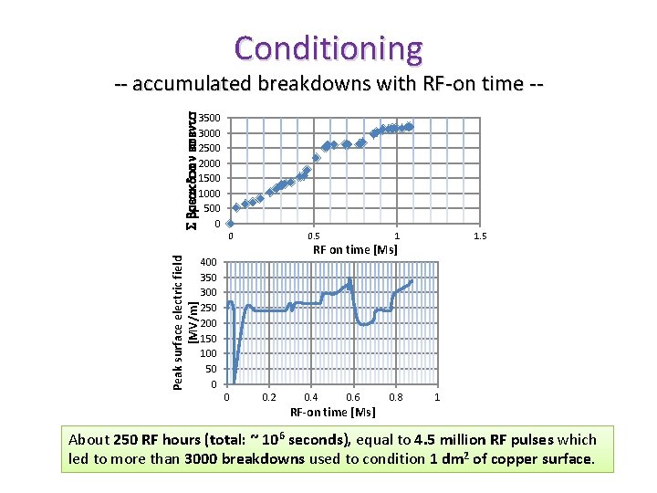 Conditioning 3500 3000 2500 2000 1500 1000 500 0 Peak surface electric field [MV/m]