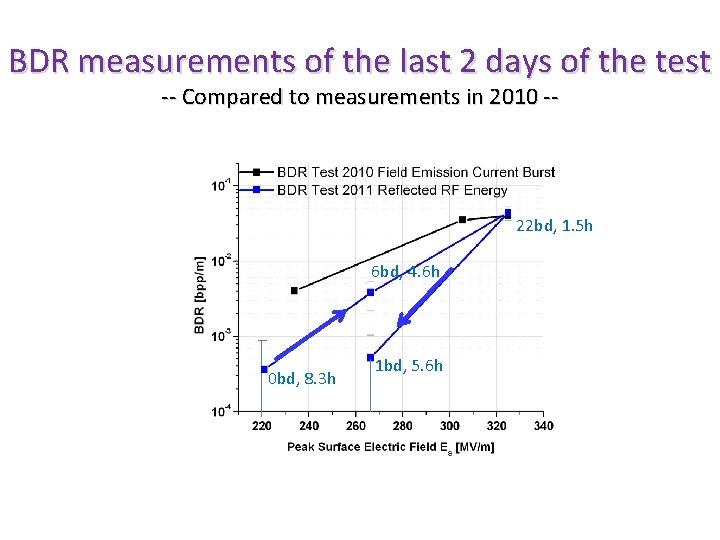 BDR measurements of the last 2 days of the test -- Compared to measurements