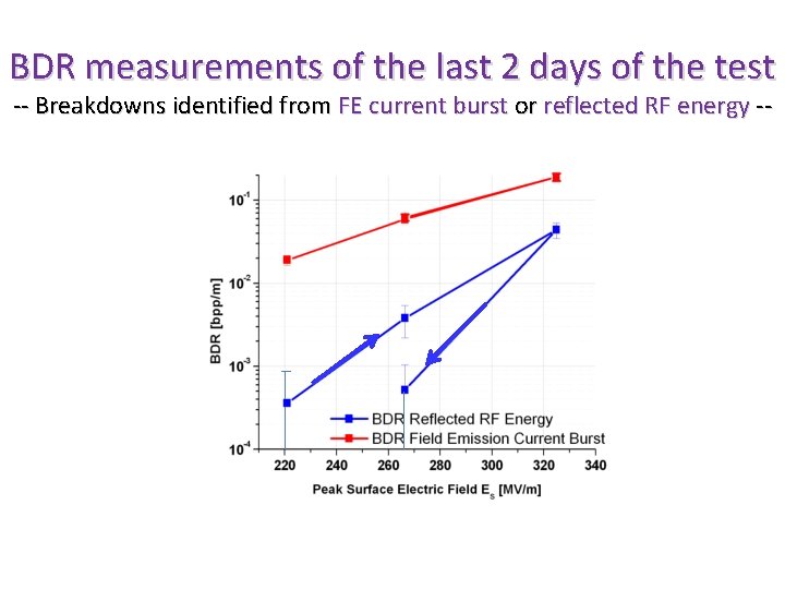 BDR measurements of the last 2 days of the test -- Breakdowns identified from