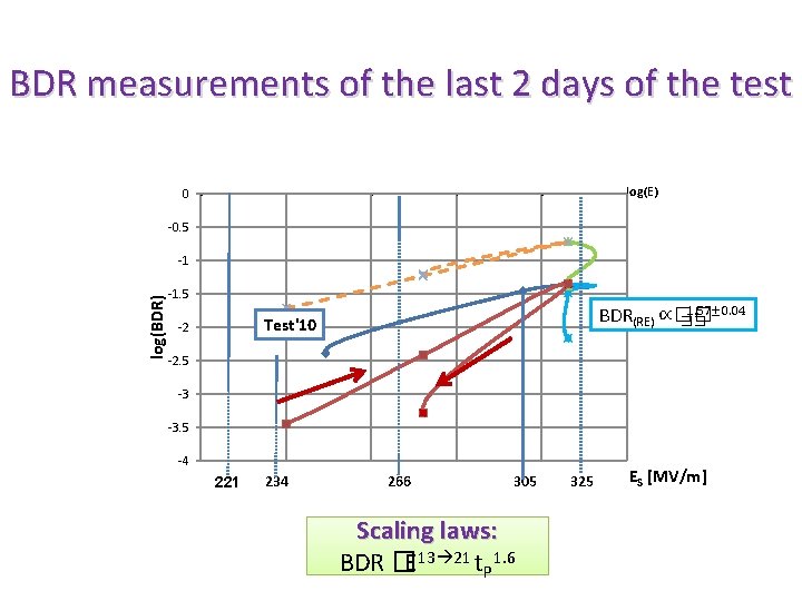 BDR measurements of the last 2 days of the test 0 1. 483 1.