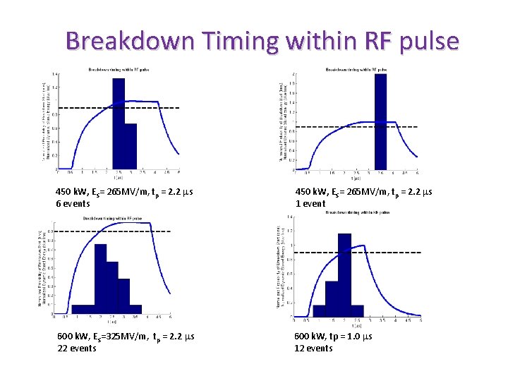  Breakdown Timing within RF pulse 450 k. W, ES= 265 MV/m, tp =