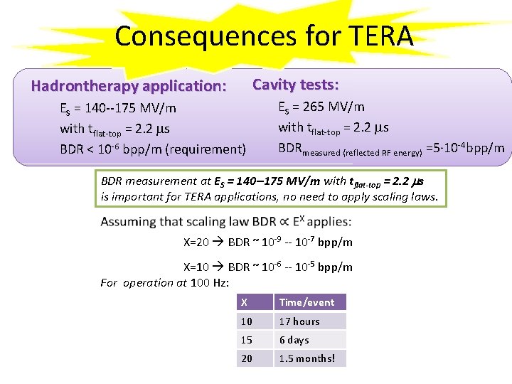 Consequences for TERA Cavity tests: Hadrontherapy application: ES = 140 --175 MV/m with tflat-top