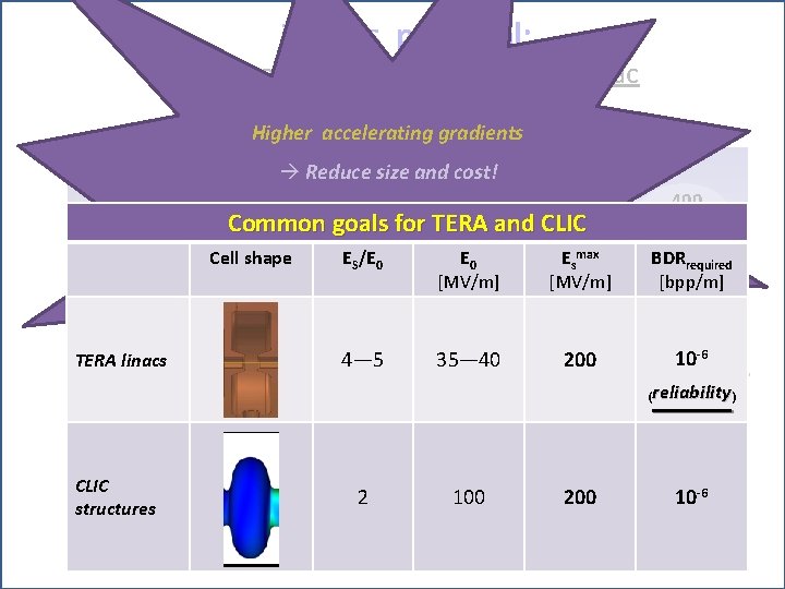 TERA’s proposal: cyclotron + high-freq. linac = cyclinac Higher accelerating gradients 120 Me. V/u