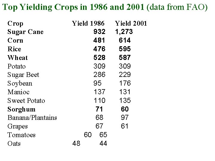 Top Yielding Crops in 1986 and 2001 (data from FAO) Crop Sugar Cane Corn