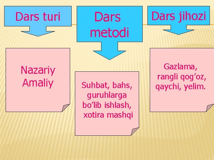 Dars turi Nazariy Amaliy Dars metodi Suhbat, bahs, guruhlarga bo’lib ishlash, xotira mashqi Dars