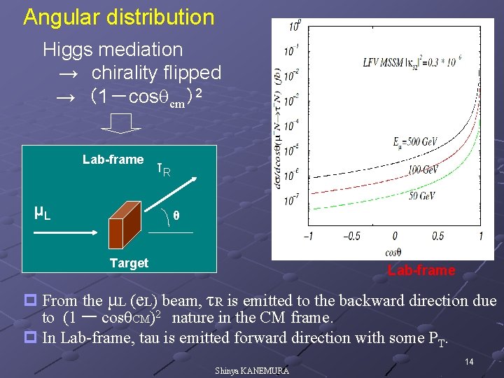 Angular distribution Higgs mediation →　chirality flipped 　→　（1－cosqcm）2 Lab-frame μL τR θ Target Lab-frame p