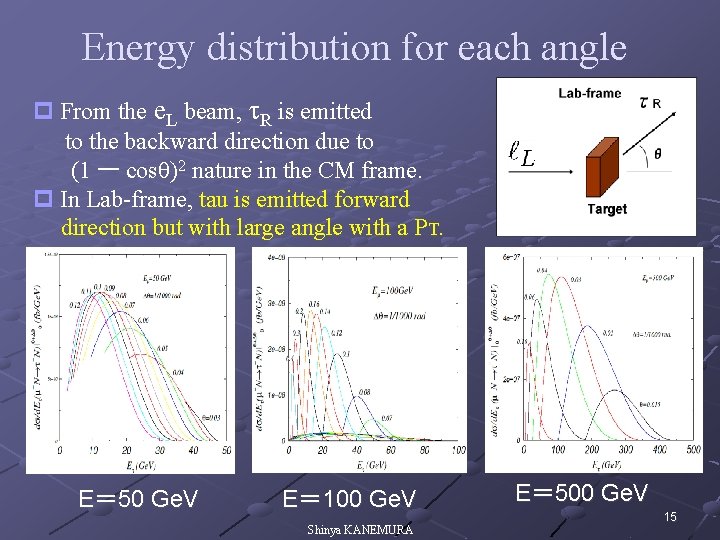 Energy distribution for each angle p From the e. L beam, t. R is