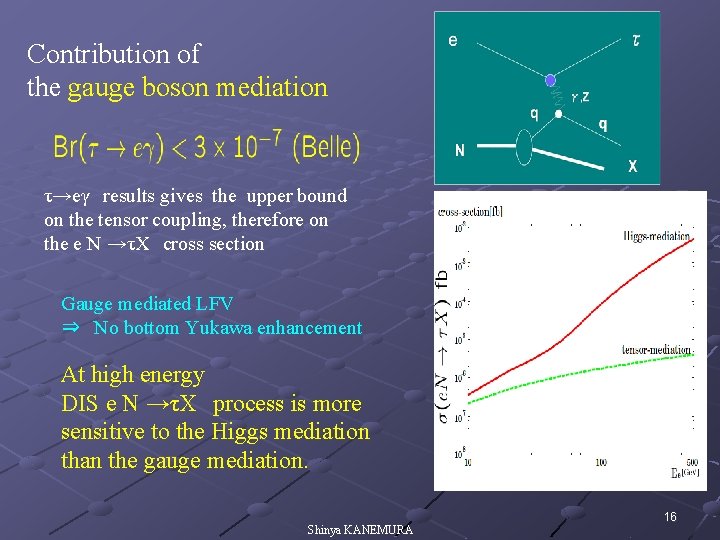 Contribution of the gauge boson mediation τ→eγ　results gives the upper bound on the tensor