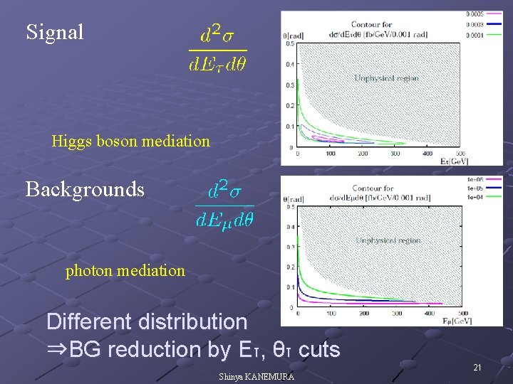 Signal Higgs boson mediation Backgrounds photon mediation Different distribution ⇒BG reduction by Eτ, θτ