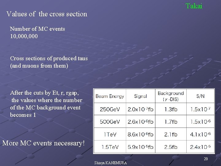 Takai Values of the cross section Number of MC events 10, 000 Cross sections