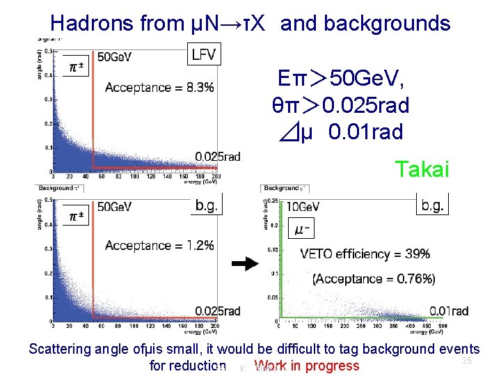 Hadrons from μN→τX　and backgrounds Eπ＞ 50 Ge. V, θπ＞ 0. 025 rad ⊿μ　0. 01