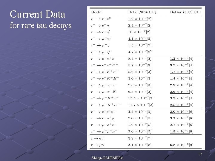 Current Data for rare tau decays Shinya KANEMURA 37 