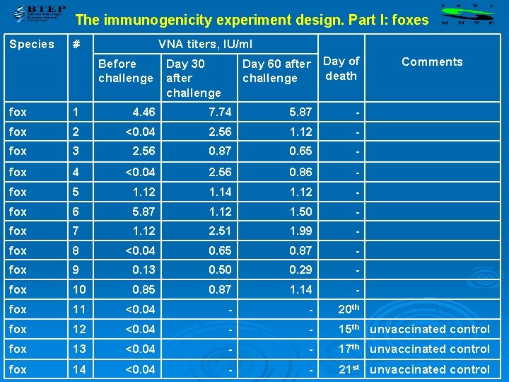 The immunogenicity experiment design. Part I: foxes Species # VNA titers, IU/ml Day 60
