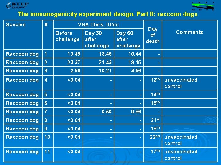 The immunogenicity experiment design. Part II: raccoon dogs Species # VNA titers, IU/ml Before