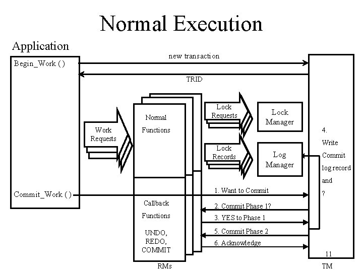 Normal Execution Application new transaction Begin_Work ( ) TRID Normal Work Requests Lock Requests