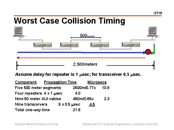 /2719 Worst Case Collision Timing 500 meters 2, 500 meters Assume delay for repeater