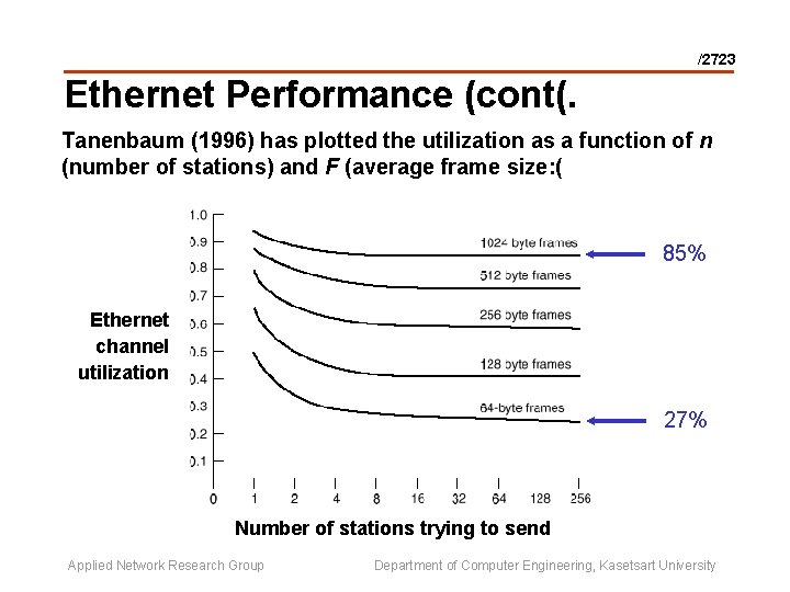 /2723 Ethernet Performance (cont(. Tanenbaum (1996) has plotted the utilization as a function of
