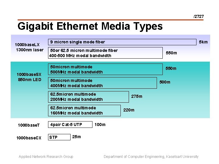 /2727 Gigabit Ethernet Media Types 1000 base. LX 1300 nm laser 1000 base. SX