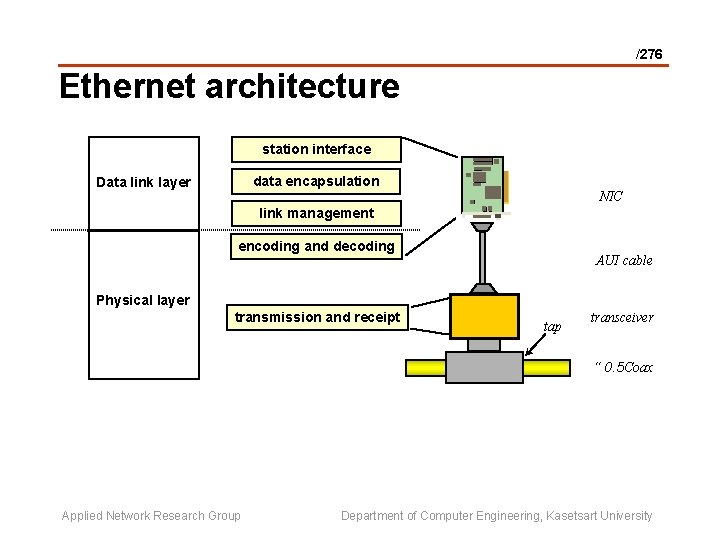 /276 Ethernet architecture station interface data encapsulation Data link layer NIC link management encoding