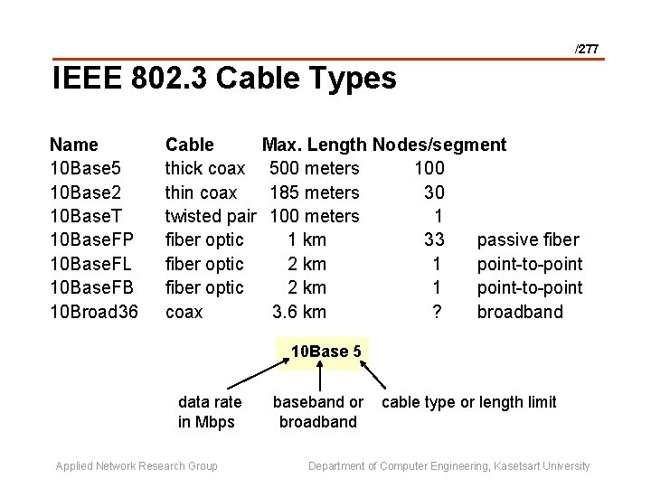 /277 IEEE 802. 3 Cable Types Name 10 Base 5 10 Base 2 10