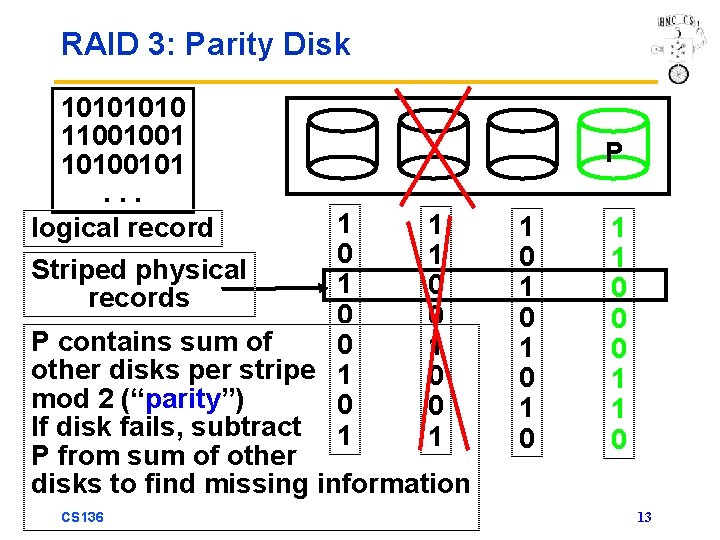 RAID 3: Parity Disk 1010 11001001 10100101. . . logical record 1 1 0