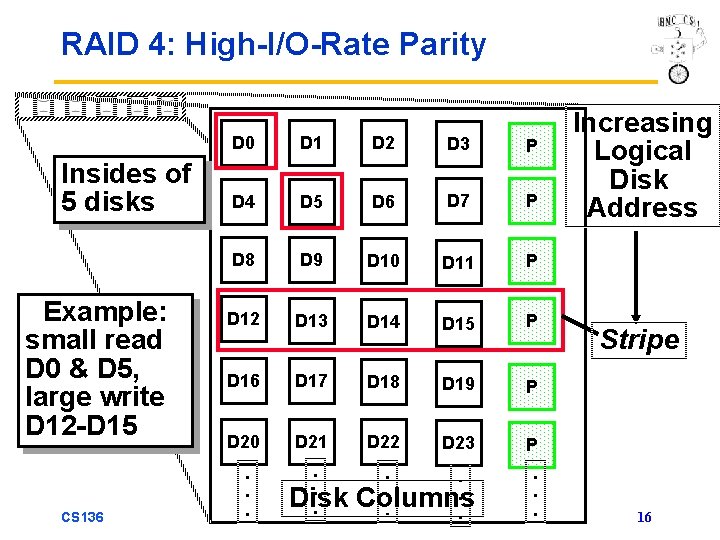 RAID 4: High-I/O-Rate Parity Insides of 5 disks Example: small read D 0 &