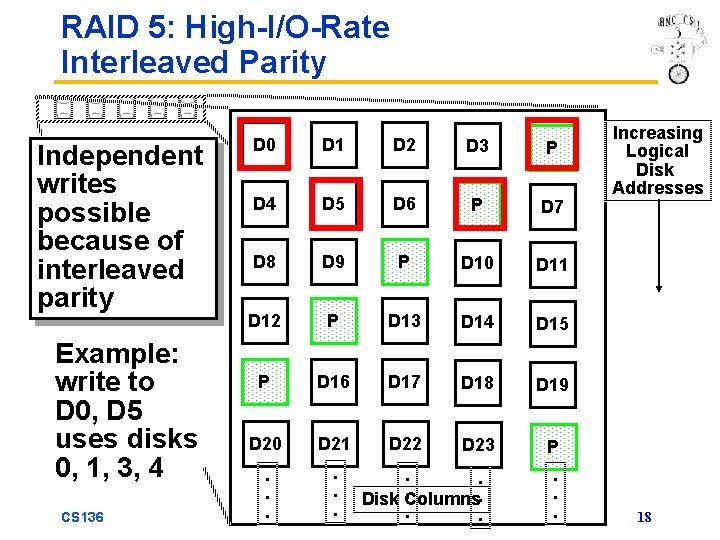 RAID 5: High-I/O-Rate Interleaved Parity Independent writes possible because of interleaved parity Example: write