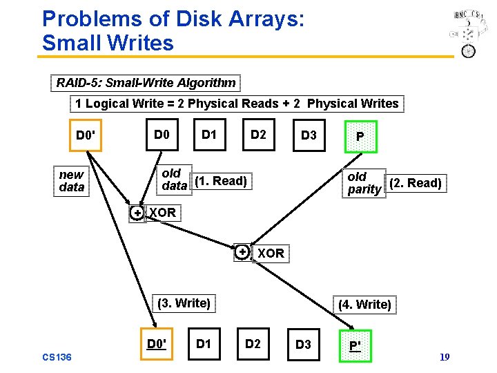 Problems of Disk Arrays: Small Writes RAID-5: Small-Write Algorithm 1 Logical Write = 2