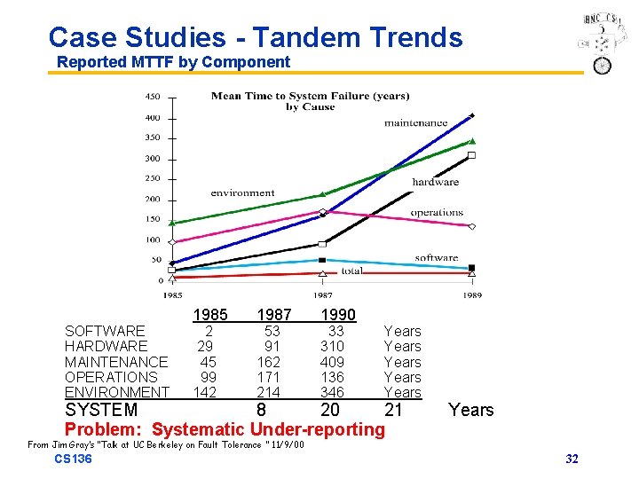 Case Studies - Tandem Trends Reported MTTF by Component SOFTWARE HARDWARE MAINTENANCE OPERATIONS ENVIRONMENT
