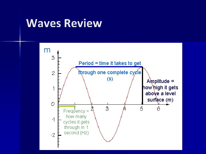 Waves Review m Period = time it takes to get through one complete cycle