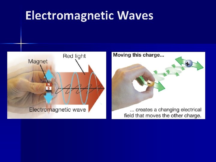 Electromagnetic Waves 