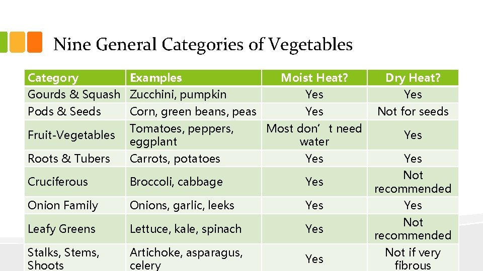 Nine General Categories of Vegetables Category Examples Moist Heat? Dry Heat? Gourds & Squash Nine General Categories of Vegetables Category Examples Moist Heat? Dry Heat? Gourds & Squash