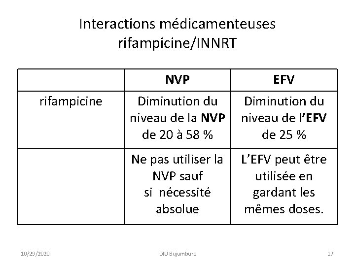 Interactions médicamenteuses rifampicine/INNRT rifampicine 10/29/2020 NVP EFV Diminution du niveau de la NVP de