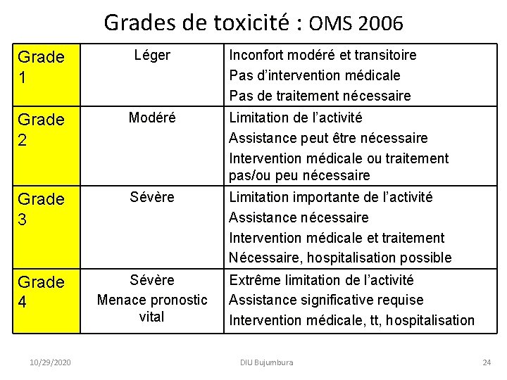 Grades de toxicité : OMS 2006 Grade 1 Léger Grade 2 Modéré Limitation de