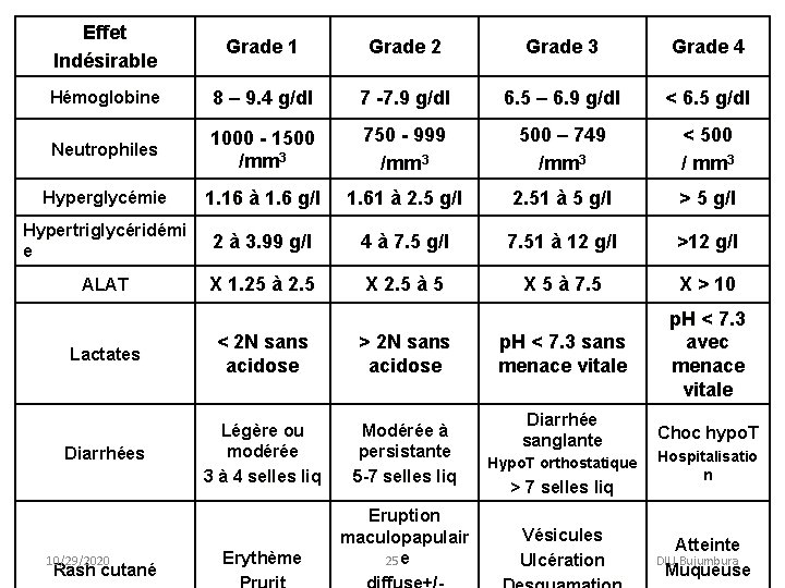 Effet Indésirable Grade 1 Grade 2 Grade 3 Grade 4 Hémoglobine 8 – 9.