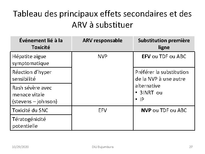 Tableau des principaux effets secondaires et des ARV à substituer Événement lié à la