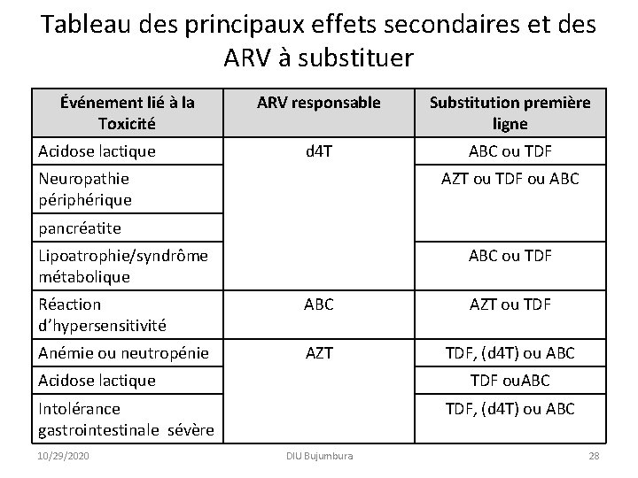 Tableau des principaux effets secondaires et des ARV à substituer Événement lié à la