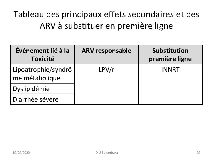 Tableau des principaux effets secondaires et des ARV à substituer en première ligne Événement