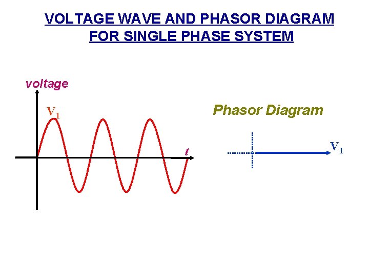 VOLTAGE WAVE AND PHASOR DIAGRAM FOR SINGLE PHASE SYSTEM voltage Phasor Diagram V 1
