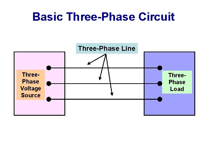 Basic Three-Phase Circuit Three-Phase Line Three. Phase Voltage Source Three. Phase Load 