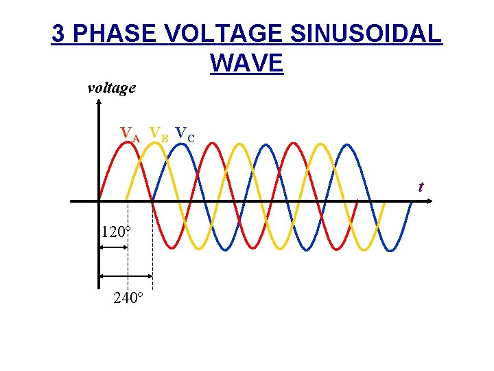 3 PHASE VOLTAGE SINUSOIDAL WAVE voltage VA VB VC t 120º 240º 