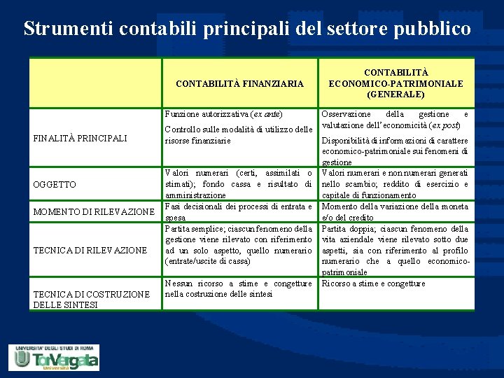 Strumenti contabili principali del settore pubblico CONTABILITÀ FINANZIARIA Funzione autorizzativa (ex ante) FINALITÀ PRINCIPALI