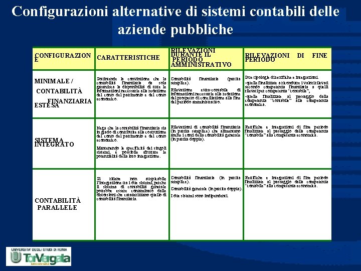 Configurazioni alternative di sistemi contabili delle aziende pubbliche CONFIGURAZION CARATTERISTICHE E MINIMALE / CONTABILITÀ