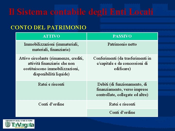 Il Sistema contabile degli Enti Locali CONTO DEL PATRIMONIO ATTIVO PASSIVO Immobilizzazioni (immateriali, finanziarie)