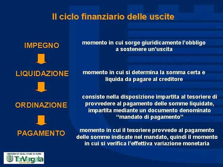 Il ciclo finanziario delle uscite IMPEGNO momento in cui sorge giuridicamente l’obbligo a sostenere