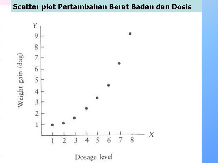 Scatter plot Pertambahan Berat Badan Dosis 