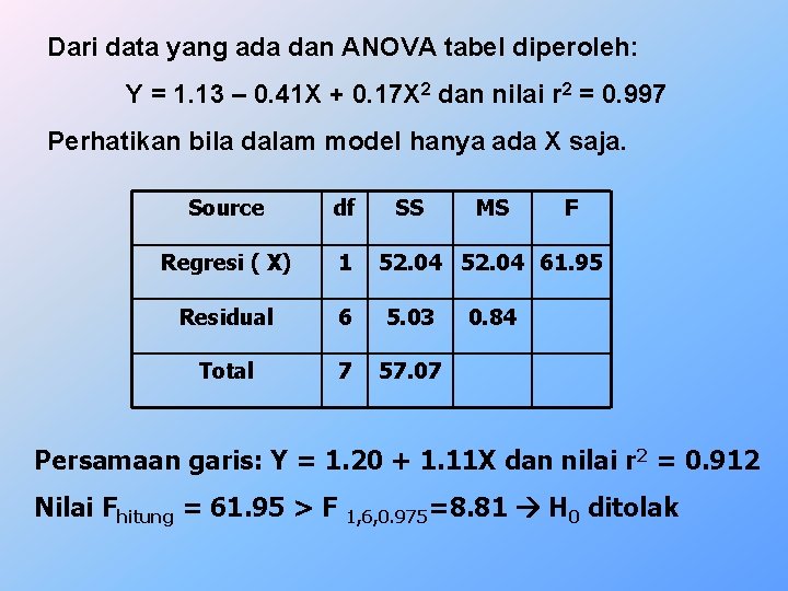 Dari data yang ada dan ANOVA tabel diperoleh: Y = 1. 13 – 0.