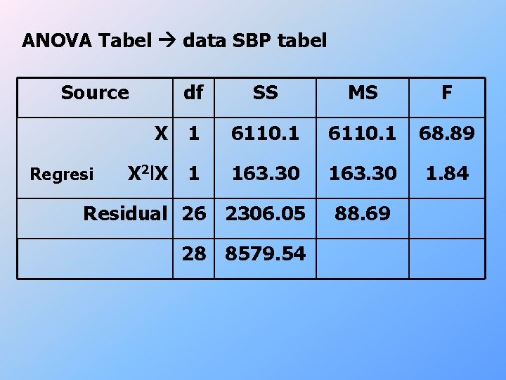 ANOVA Tabel data SBP tabel Source Regresi df SS MS F X 1 6110.