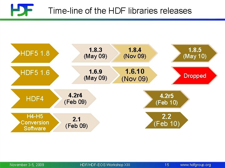 Time-line of the HDF libraries releases HDF 5 1. 8. 3 (May 09) 1.