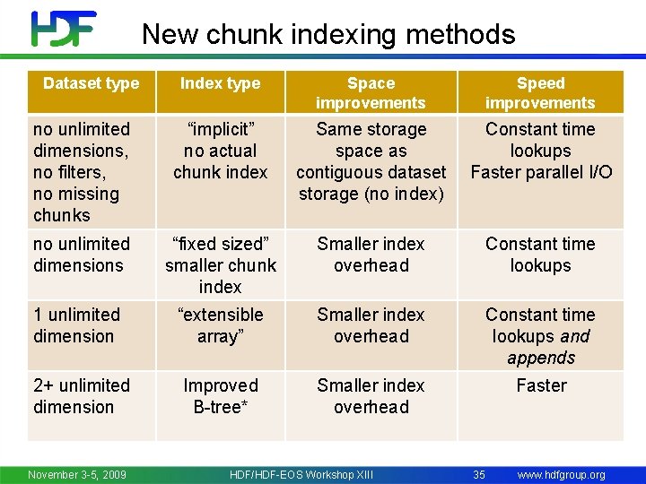 New chunk indexing methods Dataset type Index type Space improvements Speed improvements no unlimited